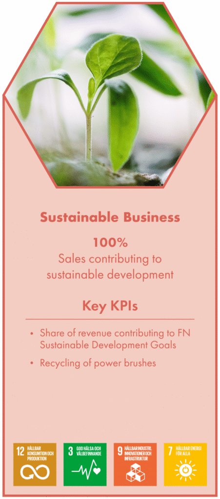 Sustainable Business 100% Sales contibuting to sustainable development